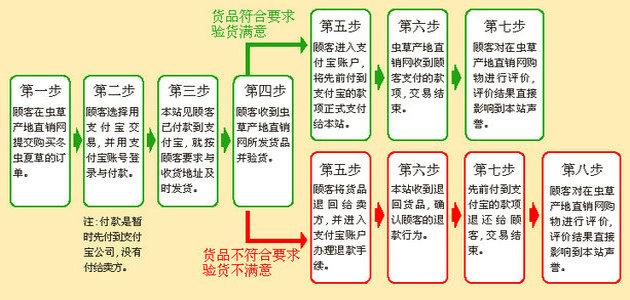 在蟲草產(chǎn)地直銷網(wǎng)用支付寶賬戶購買冬蟲夏草的過程,由此可見用支付寶購物是能讓顧客放心的